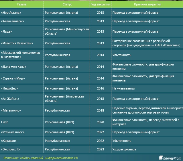 Закрытие печатных версий газет в РК в 2013-2023 годы.jpg